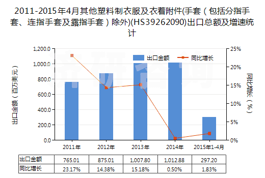 2011-2015年4月其他塑料制衣服及衣著附件(手套（包括分指手套、連指手套及露指手套）除外)(HS39262090)出口總額及增速統(tǒng)計(jì)